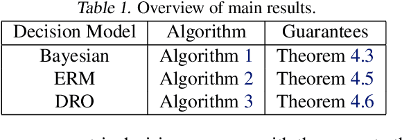 Figure 2 for End-to-End Learning for Stochastic Optimization: A Bayesian Perspective