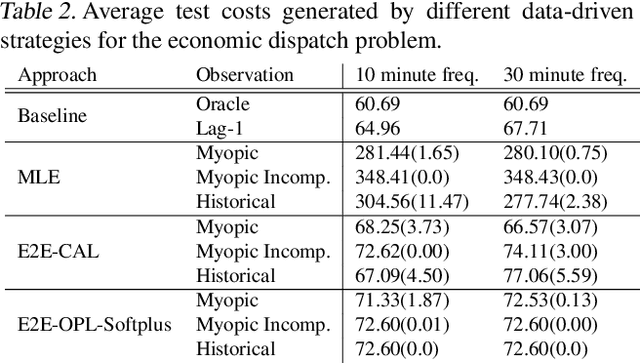 Figure 4 for End-to-End Learning for Stochastic Optimization: A Bayesian Perspective