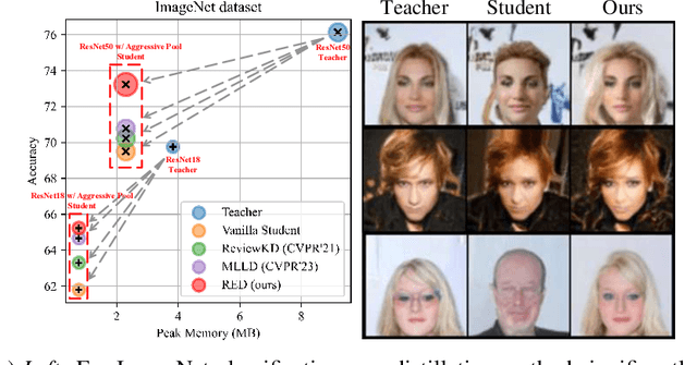 Figure 1 for ReDistill: Residual Encoded Distillation for Peak Memory Reduction