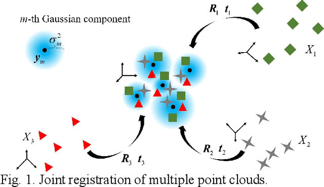 Figure 1 for A Robust Probability-based Joint Registration Method of Multiple Point Clouds Considering Local Consistency