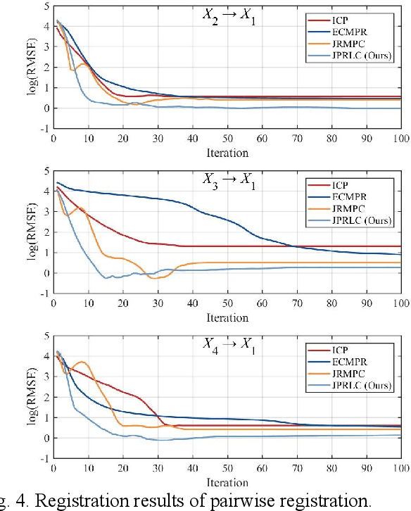 Figure 4 for A Robust Probability-based Joint Registration Method of Multiple Point Clouds Considering Local Consistency