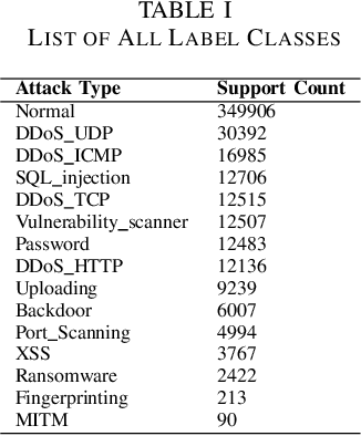 Figure 3 for A Temporal Convolutional Network-based Approach for Network Intrusion Detection