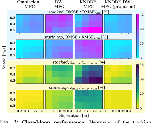 Figure 3 for Flying Quadrotors in Tight Formations using Learning-based Model Predictive Control