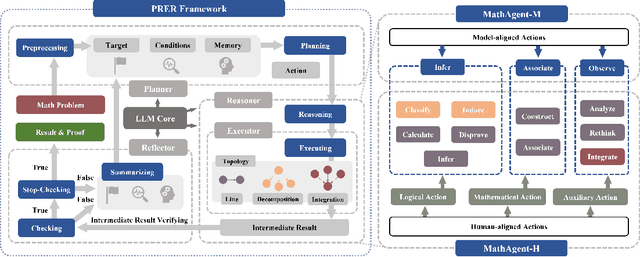 Figure 1 for Modeling Complex Mathematical Reasoning via Large Language Model based MathAgent