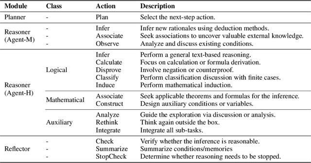 Figure 2 for Modeling Complex Mathematical Reasoning via Large Language Model based MathAgent