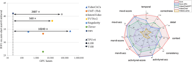 Figure 1 for One For All: Video Conversation is Feasible Without Video Instruction Tuning