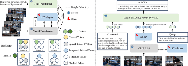 Figure 3 for One For All: Video Conversation is Feasible Without Video Instruction Tuning