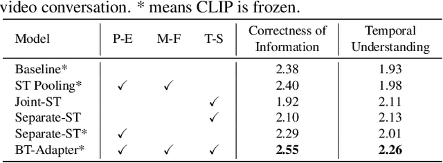 Figure 2 for One For All: Video Conversation is Feasible Without Video Instruction Tuning