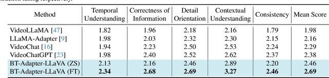 Figure 4 for One For All: Video Conversation is Feasible Without Video Instruction Tuning