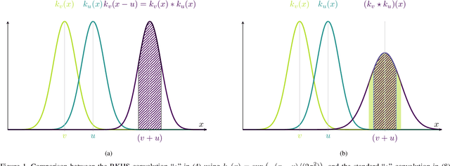 Figure 1 for Convolutional Filtering with RKHS Algebras