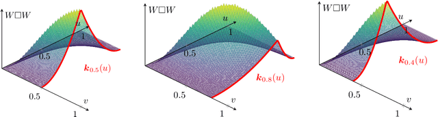 Figure 3 for Convolutional Filtering with RKHS Algebras