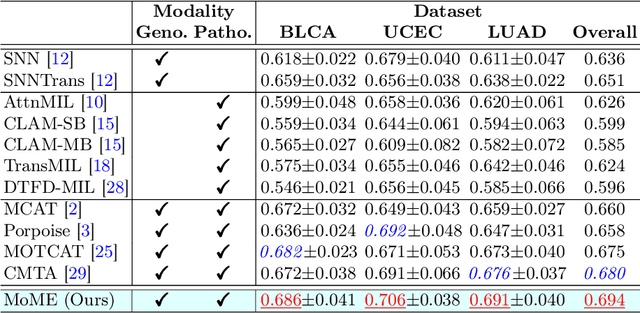 Figure 2 for MoME: Mixture of Multimodal Experts for Cancer Survival Prediction