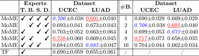 Figure 3 for MoME: Mixture of Multimodal Experts for Cancer Survival Prediction