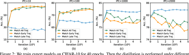 Figure 3 for Towards Lossless Dataset Distillation via Difficulty-Aligned Trajectory Matching