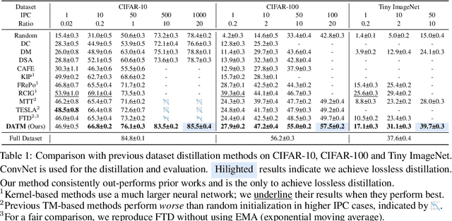 Figure 2 for Towards Lossless Dataset Distillation via Difficulty-Aligned Trajectory Matching