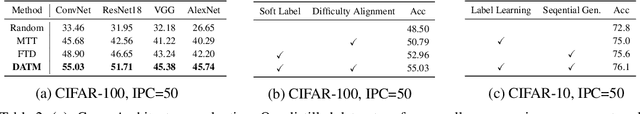 Figure 4 for Towards Lossless Dataset Distillation via Difficulty-Aligned Trajectory Matching