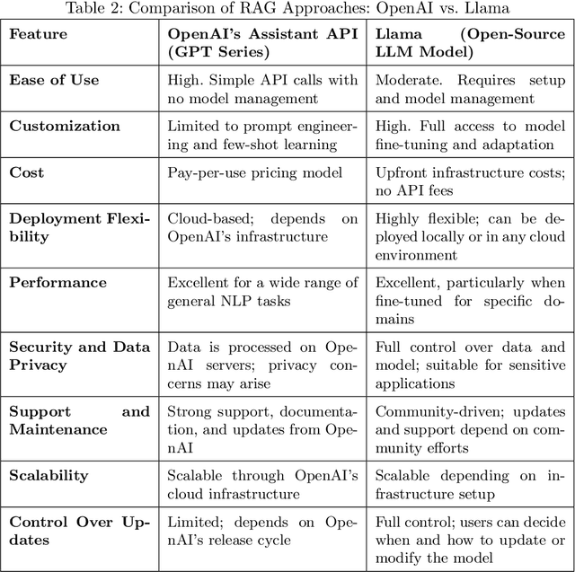 Figure 3 for Developing Retrieval Augmented Generation (RAG) based LLM Systems from PDFs: An Experience Report