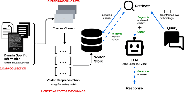 Figure 1 for Developing Retrieval Augmented Generation (RAG) based LLM Systems from PDFs: An Experience Report