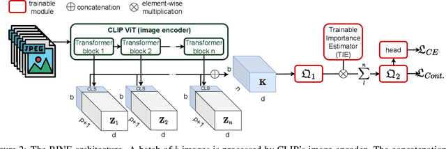 Figure 3 for Leveraging Representations from Intermediate Encoder-blocks for Synthetic Image Detection