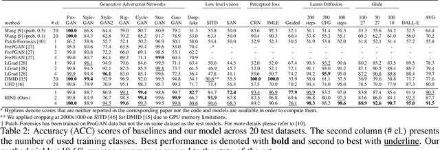 Figure 4 for Leveraging Representations from Intermediate Encoder-blocks for Synthetic Image Detection