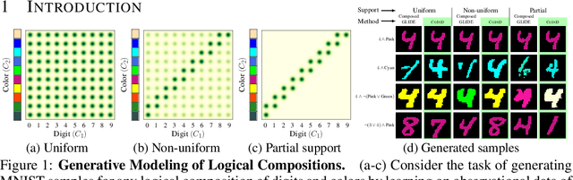 Figure 1 for CoInD: Enabling Logical Compositions in Diffusion Models