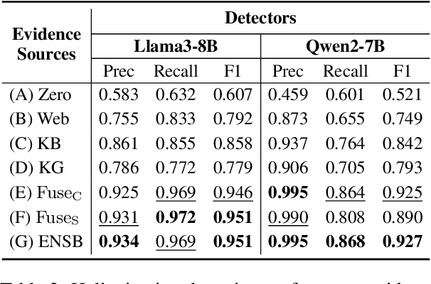 Figure 4 for Medico: Towards Hallucination Detection and Correction with Multi-source Evidence Fusion