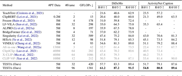 Figure 4 for TESTA: Temporal-Spatial Token Aggregation for Long-form Video-Language Understanding