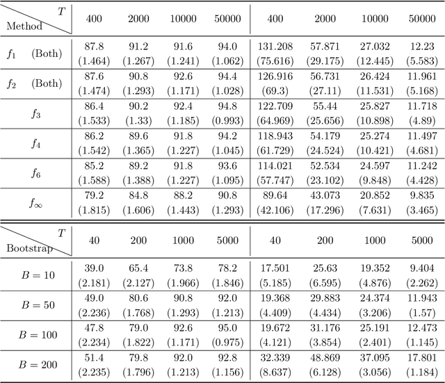 Figure 3 for Online Statistical Inference for Nonlinear Stochastic Approximation with Markovian Data