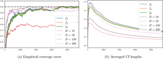 Figure 4 for Online Statistical Inference for Nonlinear Stochastic Approximation with Markovian Data