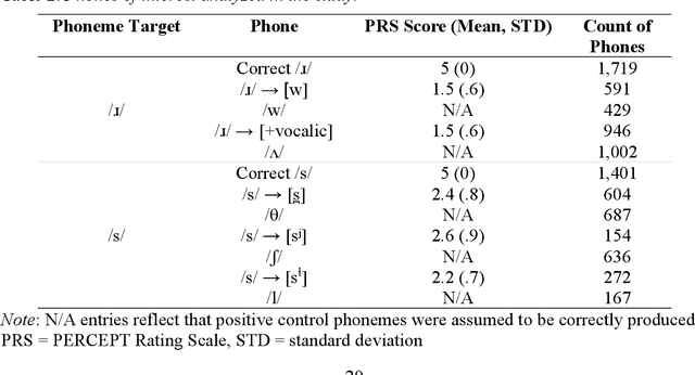 Figure 4 for Perceptual Ratings Predict Speech Inversion Articulatory Kinematics in Childhood Speech Sound Disorders