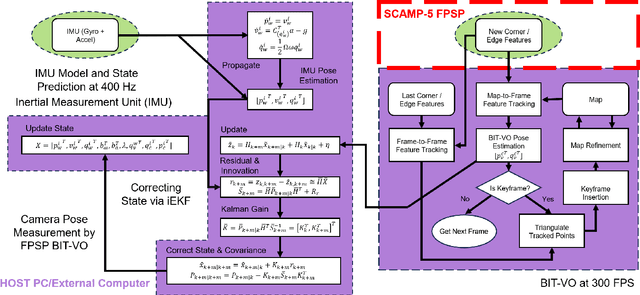 Figure 3 for Visual Inertial Odometry using Focal Plane Binary Features (BIT-VIO)