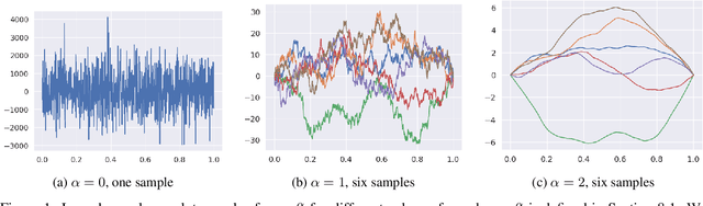 Figure 1 for Infinite-Dimensional Diffusion Models for Function Spaces