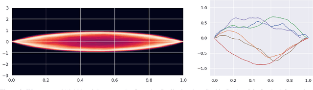 Figure 2 for Infinite-Dimensional Diffusion Models for Function Spaces