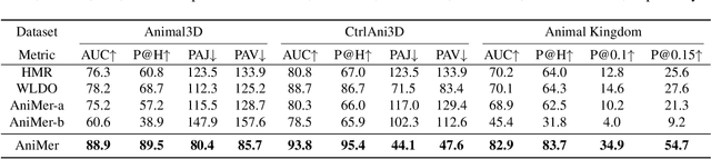 Figure 2 for AniMer: Animal Pose and Shape Estimation Using Family Aware Transformer