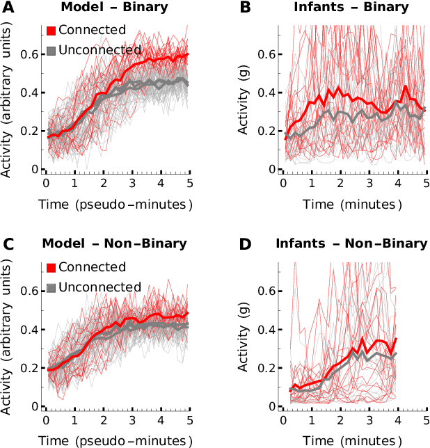 Figure 4 for A computational model of infant sensorimotor exploration in the mobile paradigm