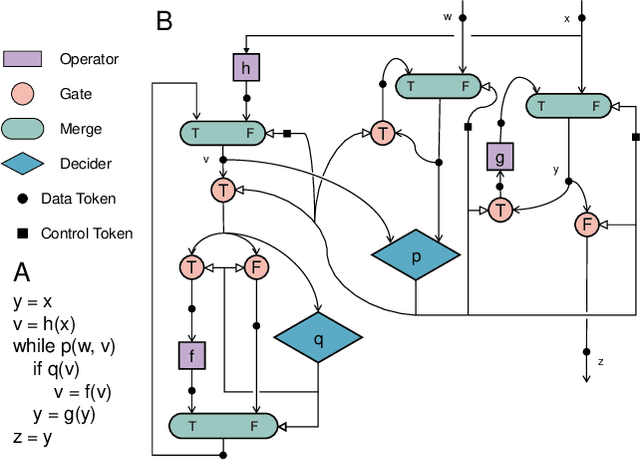 Figure 1 for General-purpose Dataflow Model with Neuromorphic Primitives