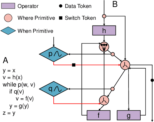 Figure 2 for General-purpose Dataflow Model with Neuromorphic Primitives