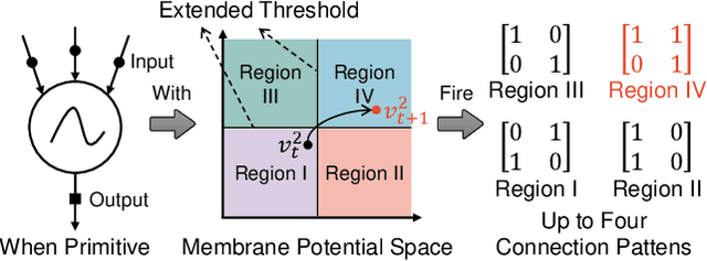 Figure 4 for General-purpose Dataflow Model with Neuromorphic Primitives