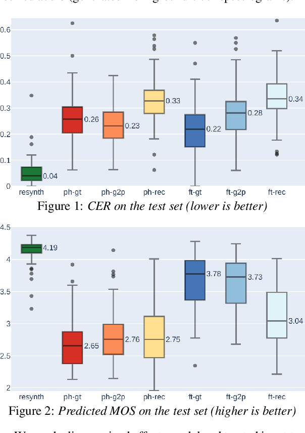 Figure 2 for The Effects of Input Type and Pronunciation Dictionary Usage in Transfer Learning for Low-Resource Text-to-Speech