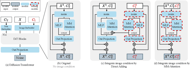 Figure 2 for OminiControl: Minimal and Universal Control for Diffusion Transformer