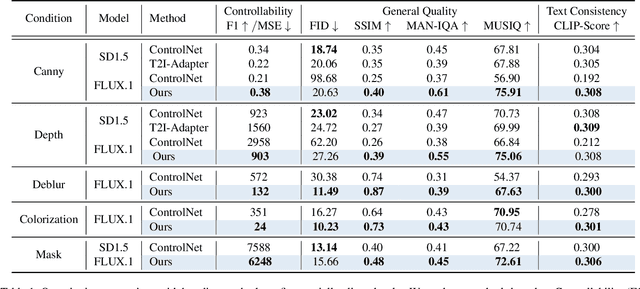 Figure 1 for OminiControl: Minimal and Universal Control for Diffusion Transformer