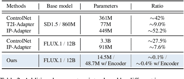 Figure 3 for OminiControl: Minimal and Universal Control for Diffusion Transformer