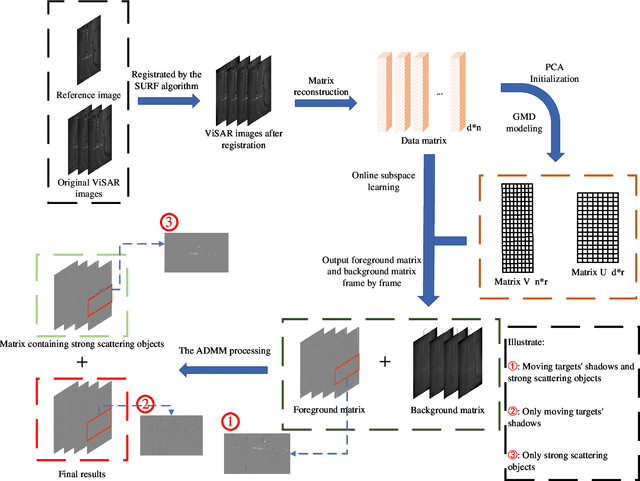 Figure 1 for SE-BSFV: Online Subspace Learning based Shadow Enhancement and Background Suppression for ViSAR under Complex Background