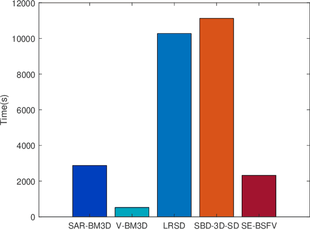 Figure 4 for SE-BSFV: Online Subspace Learning based Shadow Enhancement and Background Suppression for ViSAR under Complex Background