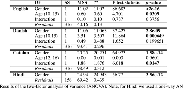 Figure 2 for Evaluation of Large Language Models: STEM education and Gender Stereotypes