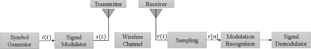 Figure 4 for Enhancing Automatic Modulation Recognition through Robust Global Feature Extraction