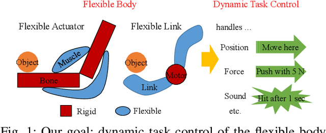 Figure 1 for Dynamic Task Control Method of a Flexible Manipulator Using a Deep Recurrent Neural Network