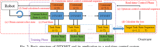 Figure 2 for Dynamic Task Control Method of a Flexible Manipulator Using a Deep Recurrent Neural Network