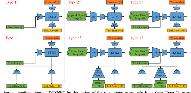 Figure 3 for Dynamic Task Control Method of a Flexible Manipulator Using a Deep Recurrent Neural Network