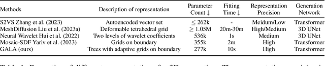 Figure 1 for GALA: Geometry-Aware Local Adaptive Grids for Detailed 3D Generation